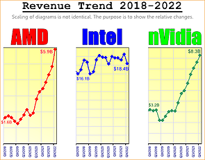 Umsatz-Entwicklung von AMD, Intel & nVidia 2018-2022